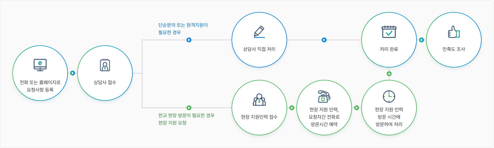 요청사항 처리절차 이미지